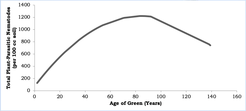 Graph of nematodes per cc soil by age of green. The curve increases from 0 to 80 years, and then declines